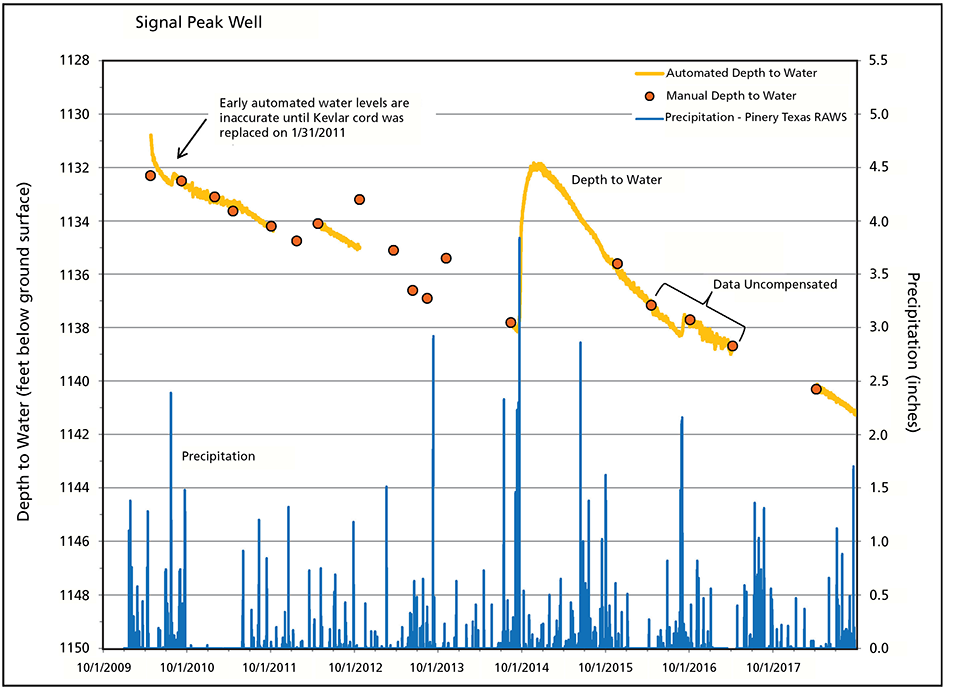 Line graphs of depth to water below ground surface and daily precipitation in Water Years 2010 to 2018. Depth to water level has declined over time with the exception of an increase with a giant rain event in 2014.