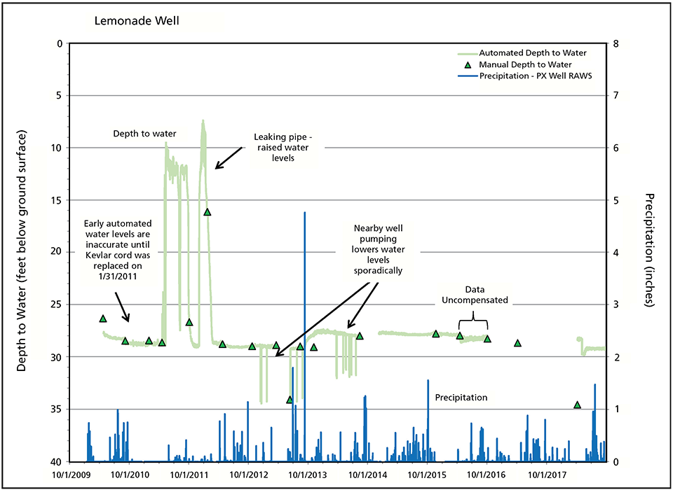 Line graphs of depth to water below ground surface at Lemonade Well and precipitation in Water Years 2010 to 2018. Depth to water level has been variable over time due to groundwater pumping and leaking pipes. Excluding those times, water level is static.