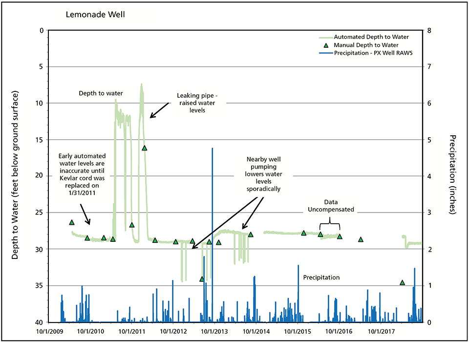 Line graphs of depth to water below ground surface at Lemonade Well and precipitation in Water Years 2010 to 2018. Depth to water level has been variable over time due to groundwater pumping and leaking pipes. Excluding those times, water level is static.