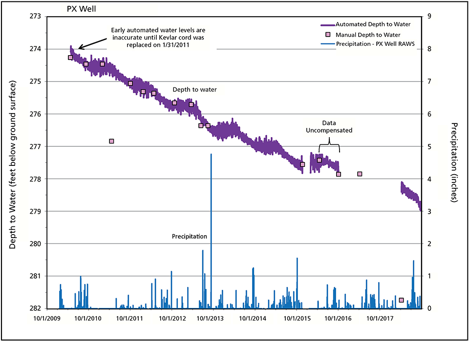 Line graphs of depth to water below ground surface and precipitation at PX Well Water Years 2010 to 2018. Water depth has declined by a net of nearly 5 ft over time.