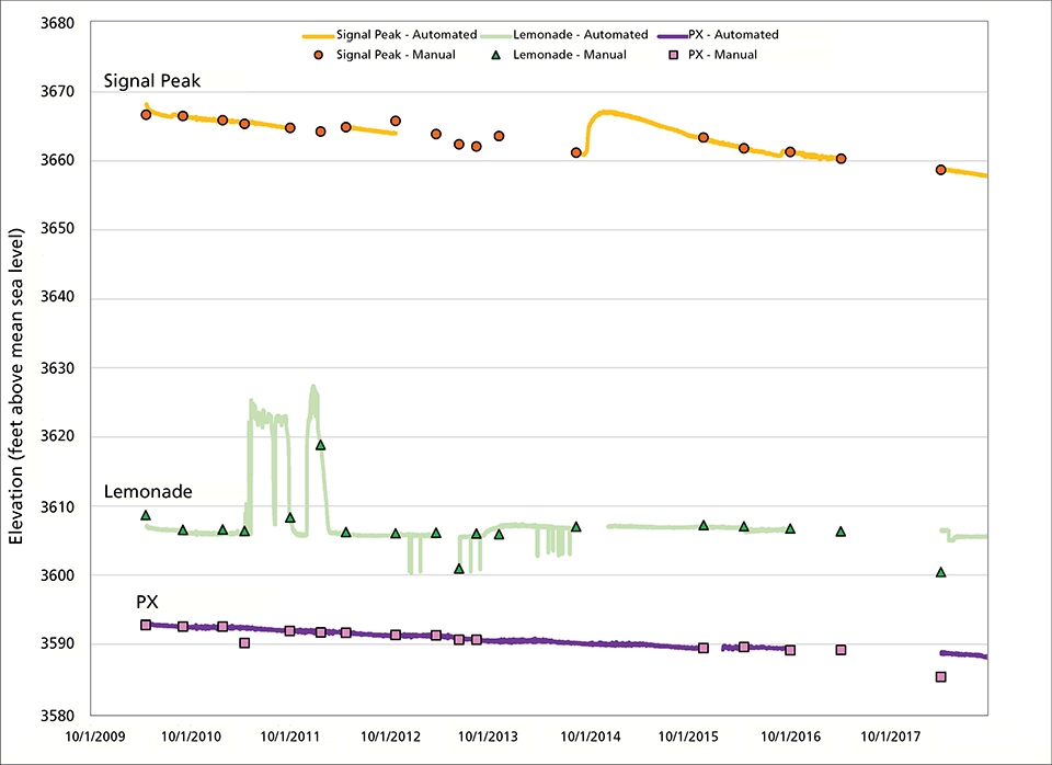 Three line graphs of water elevation at three wells showing that they were within 80 ft elevation of each other