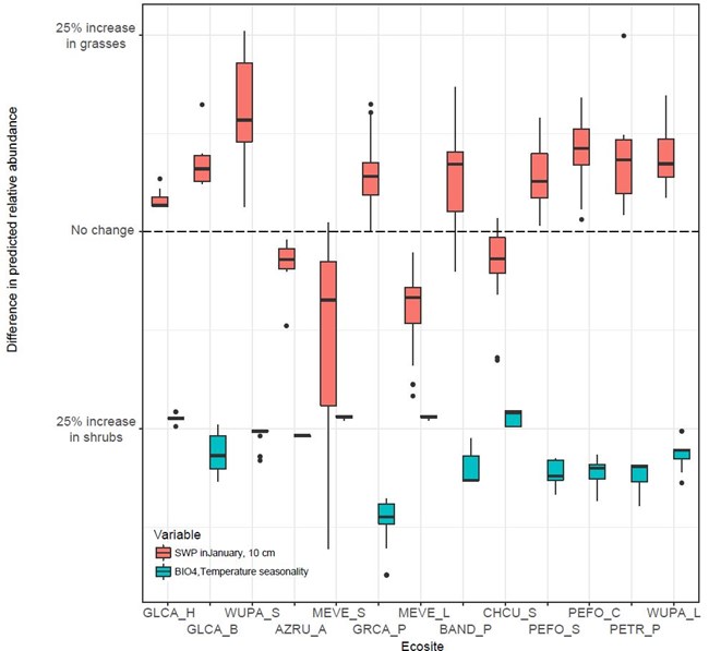 Figure 3 Box and whisper plot showing change in relative abundance of grasses vs. shrubs