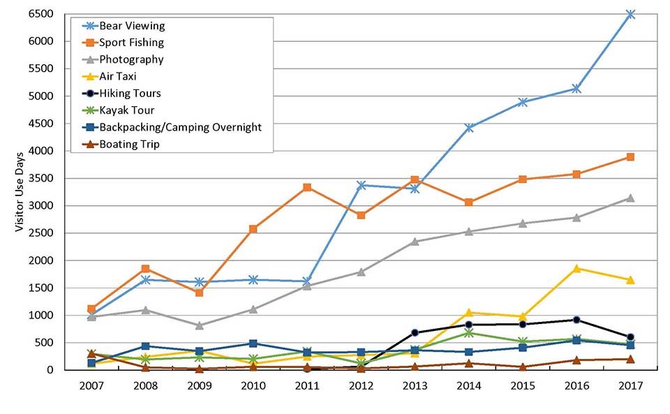 Fig3 Visitor use LACL A graph of activity by year.