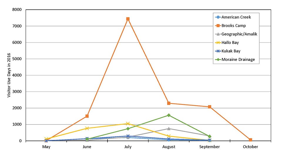 Fig3KATM Visitors A graph of visitor use by month and location.
