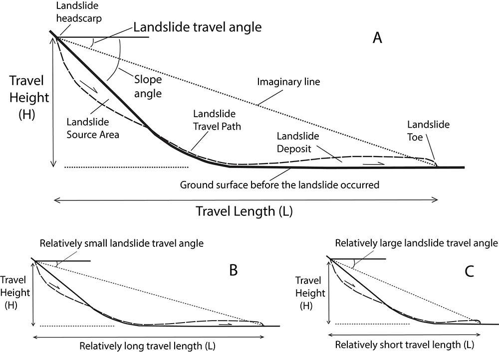 A drawing showing the landslide flow dynamics along a gradient.