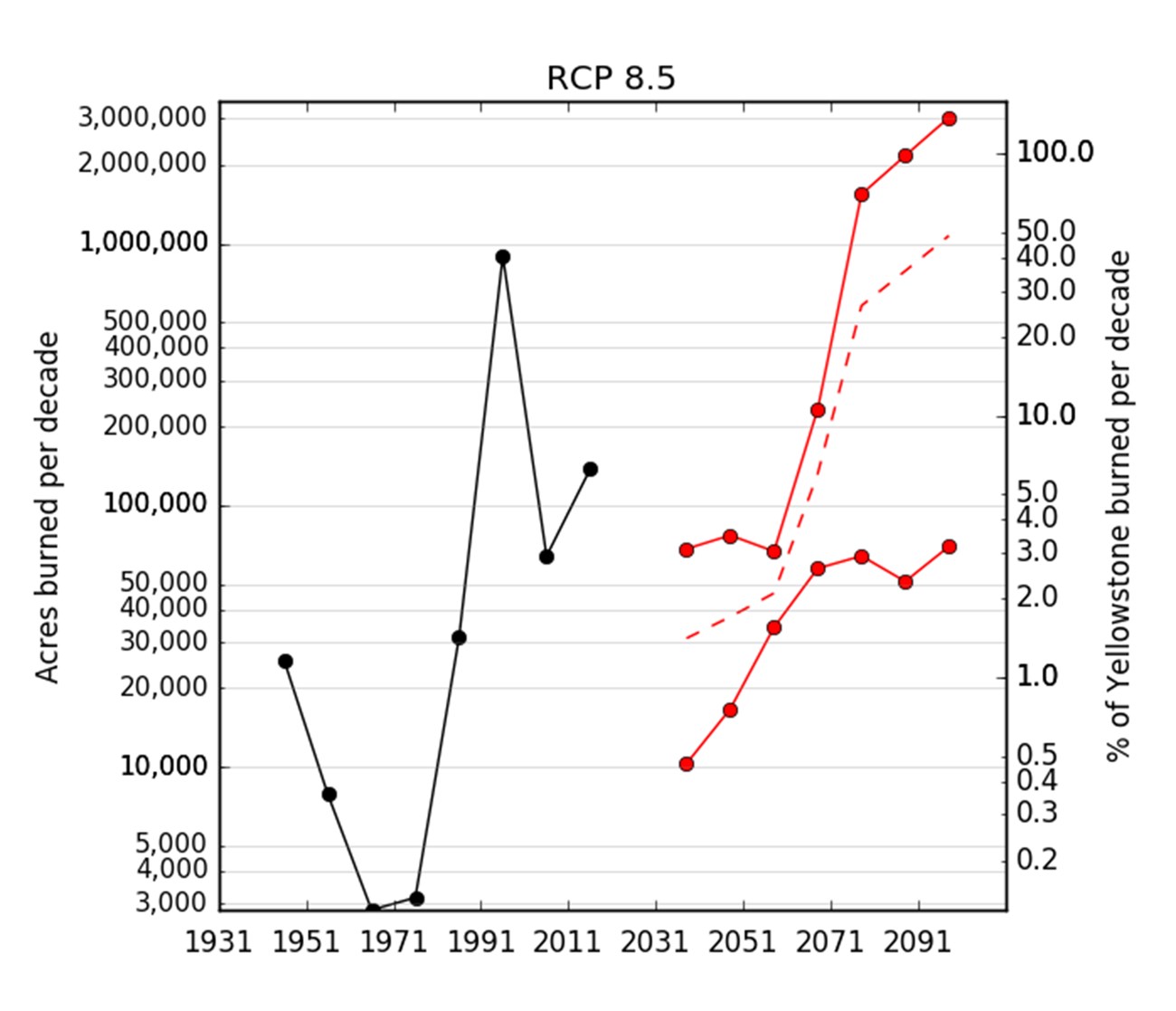 Figure 4. Historical and forecast fire severity expressed as acres  burned per decade. The black line represents actual historical  fire observations. The red lines are future forecast fire sizes.  Burn forecasts are based on an emissions scenario, which