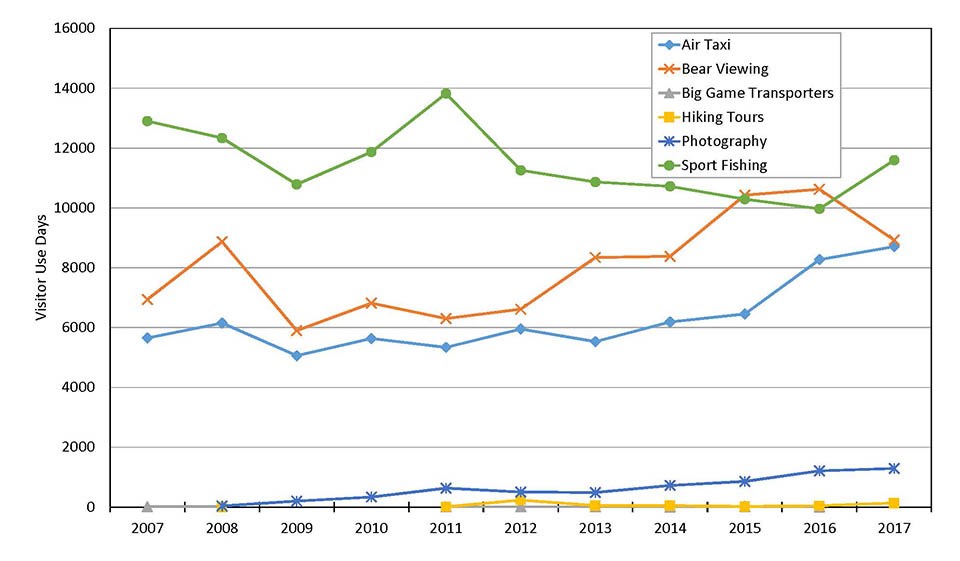 Fig4 KATM Visitors A graph of visitors by year and activity.