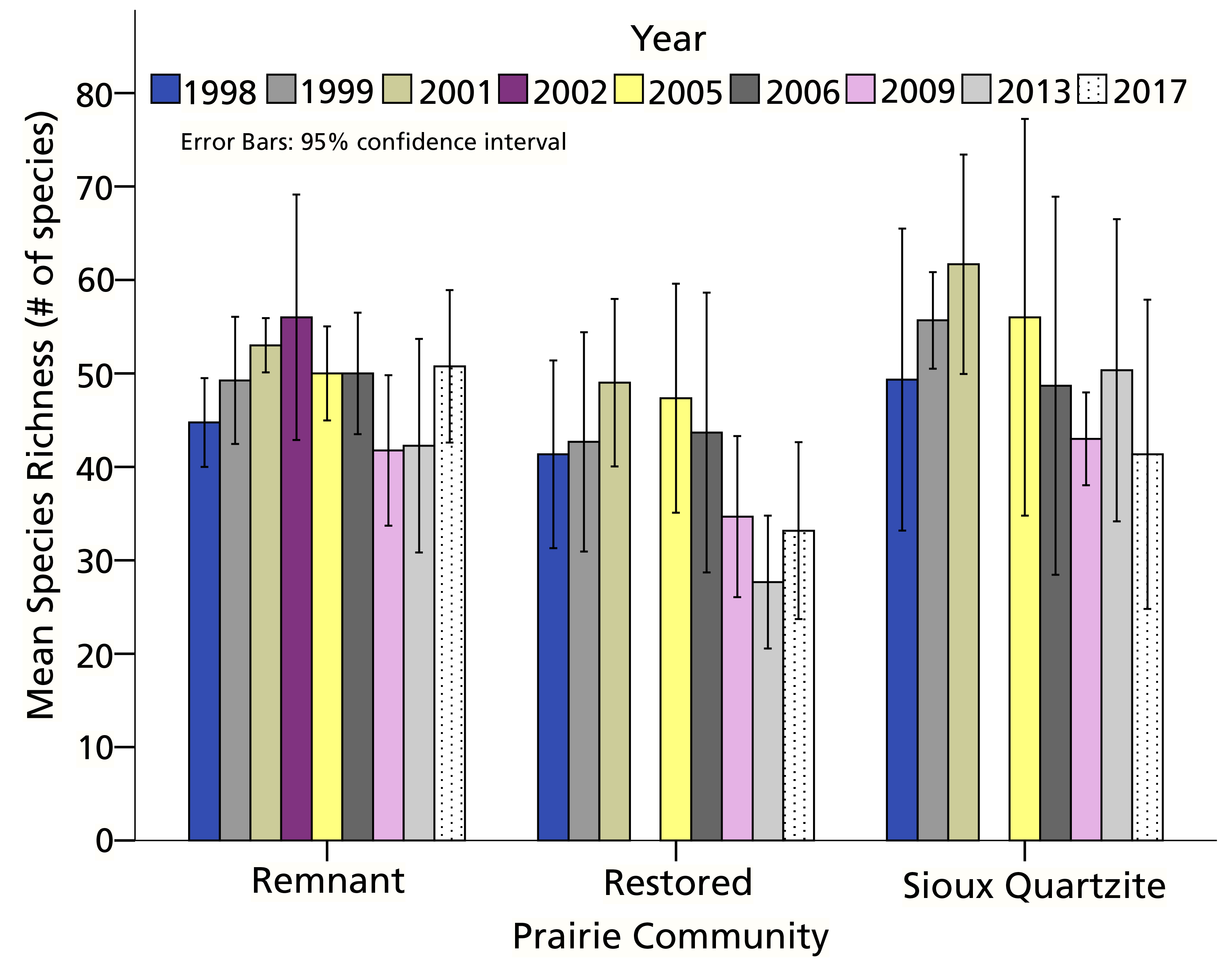 Prairie plant species richness Bar graph showing Sioux quartzite prairie having the most plant species in most years 1998 to 2017 and restored prairie having the least.