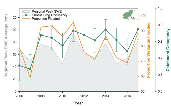 Figure showing the general relationship between snowpack and wetlands with water