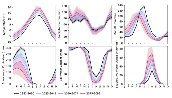 Figure 1_Whitlock-Hostetler Figure 1. Future projections of climate and hydrology in GYE, plotted by month.