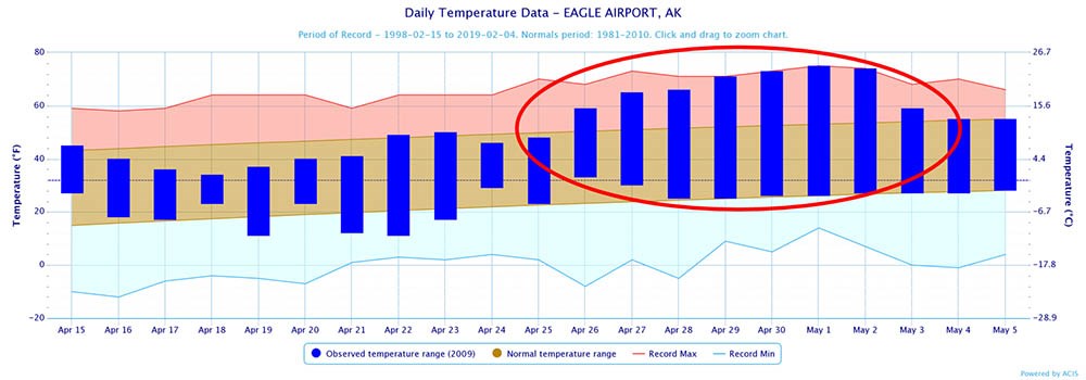 Figure 2_web A bar graph of water levels and air temperature.