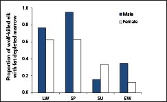 Figure 3. Proportion of wolf-killed adult elk from 1997-2014 with fat-depleted bone marrow (≤70%). (Late Winter [LW], Spring [SP], Summer [SU], Early Winter [EW]).