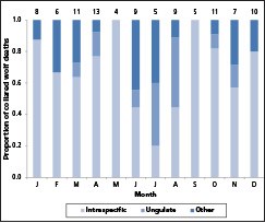 Figure 5 Metz Figure 5. Monthly variation in cause of death for 98 radio-collared wolves in Yellowstone National Park (1995-2015). All wolves with human-caused (i.e., management-related, vehicle strike) and unknown causes of death were excluded. The number above each b