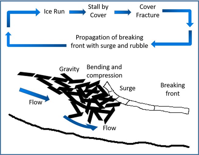 A schematic drawing of how river ice breaks up.