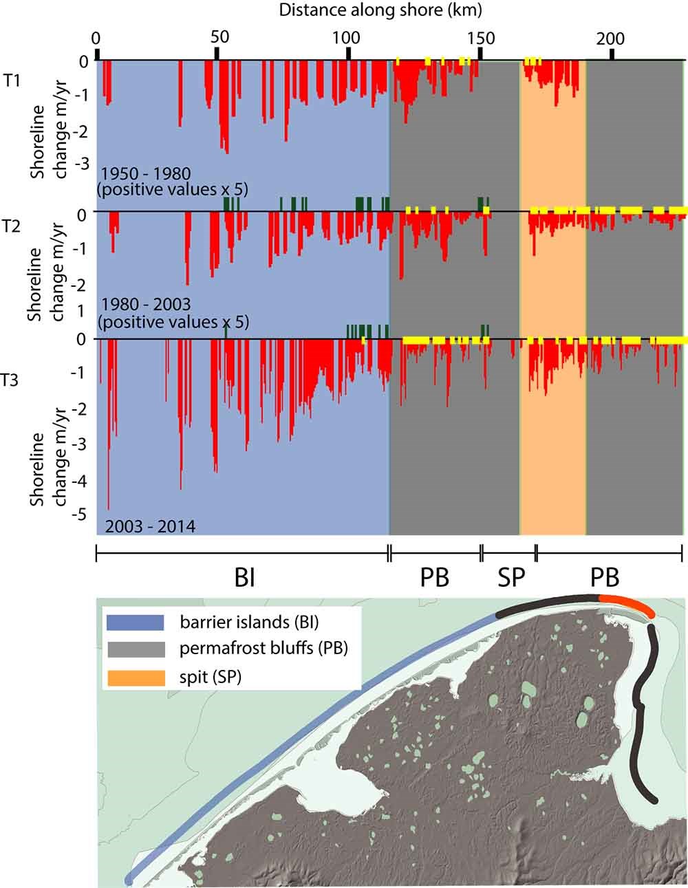 A graphic chart of coastal erosion in Bering Land Bridge.