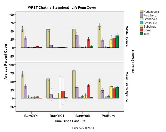 Figure 7 WRST Chakina-Steamboat - Life Form Cover Graph that shows the average percent cover for point intercept vegetation in both white and black spruce.