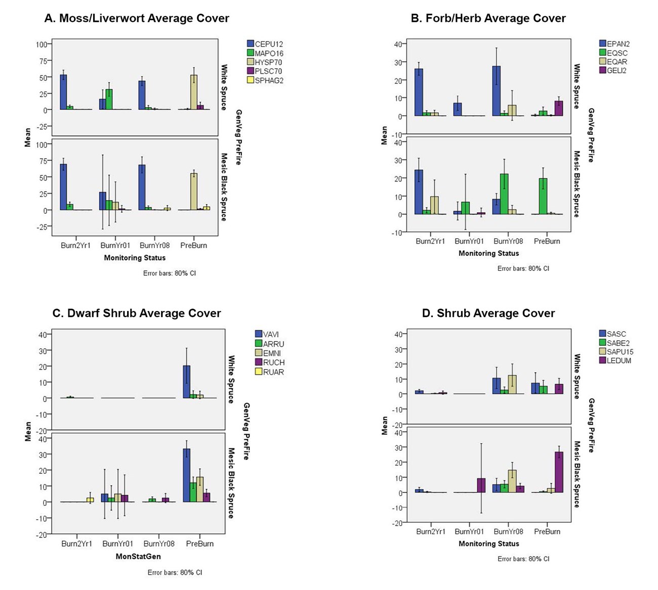 Image showing four representations of moss/liverwort, forb/herb, dwarf shrub and shrub average covers.