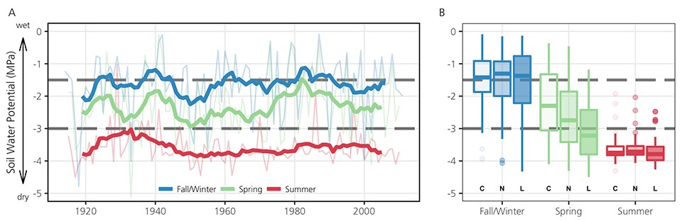 Two part graph. Left: Line graph of soilwater potential by season (1920 to 2000). Seasons are: Fall/Winter, Spring and Summer.  Right: Box plot of soilwater potential by season for the current), near future and long-term future.