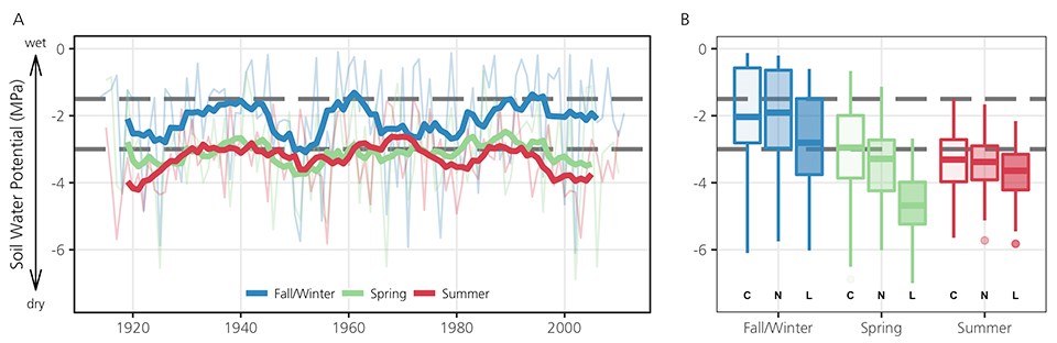 Two part graph. Left: Line graph of soilwater potential by season (1920 to 2000). Seasons are: Fall/Winter, Spring and Summer.  Right: Box plot of soilwater potential by season for the current), near future and long-term future.