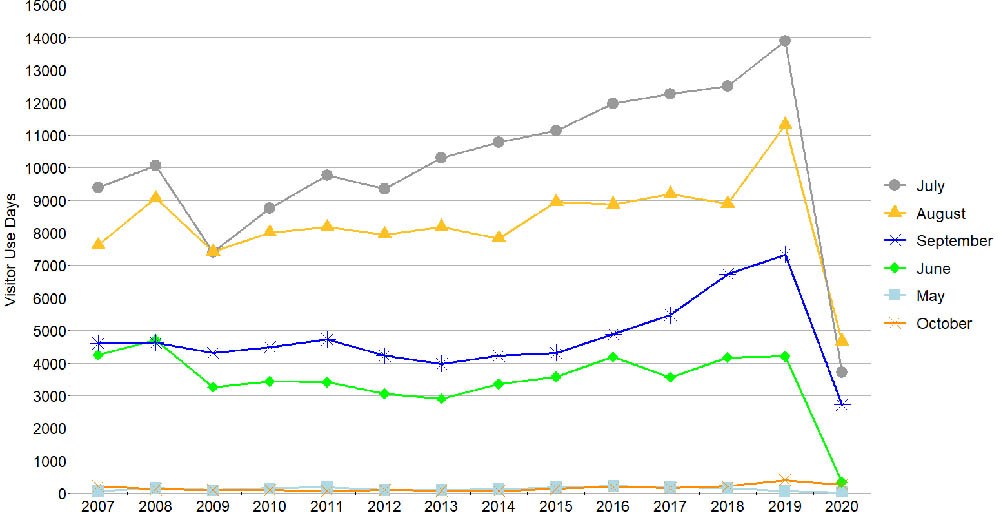 graph of visitors to KATM over time