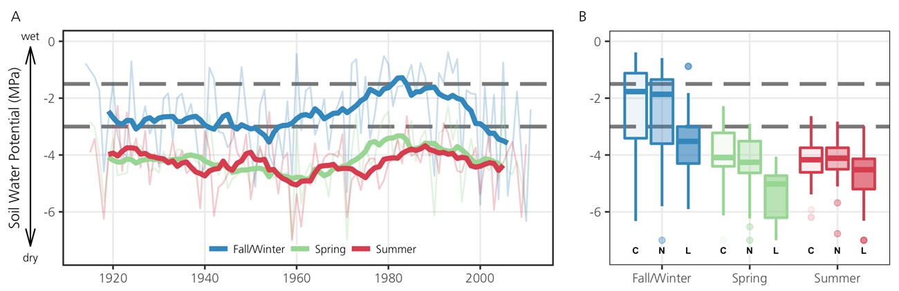 Panel A (left) shows historical spring, summer and fall/winter Soil Water Potential for clayey fan grasslands at Petrified Forest NP. Panel B shows current, near, and long-term future Soil Water Potential for the 3 seasons.