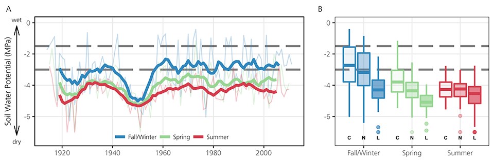 Two part graph. Left: Line graph of soil water potential by season (1920 to 2000). Seasons are: Fall/Winter, Spring and Summer. Right: Box plot of soil water potential by season for the current, near future and long-term future.