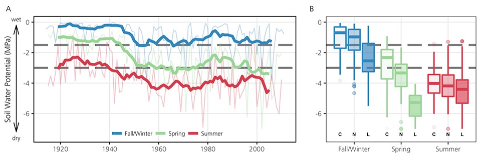 Two part graph. Left: Line graph of soil water potential by season (1920 to 2000). Seasons are: Fall/Winter, Spring and Summer. Right: Box plot of soil water potential by season for the current, near future and long-term future.