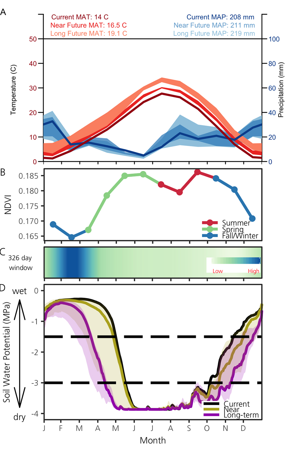 Modeling Past and Future Soil Moisture in Southern Colorado Plateau ...