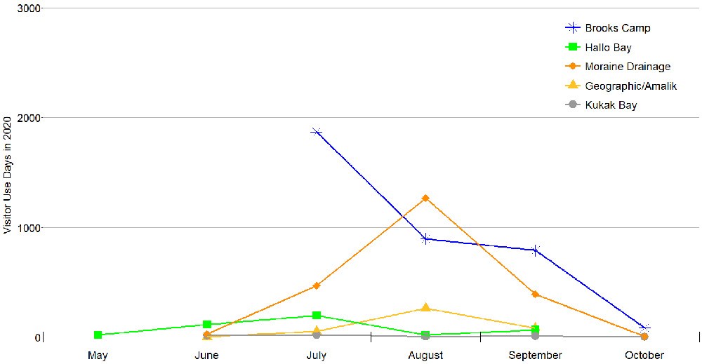 graph of areas with high visitation by month