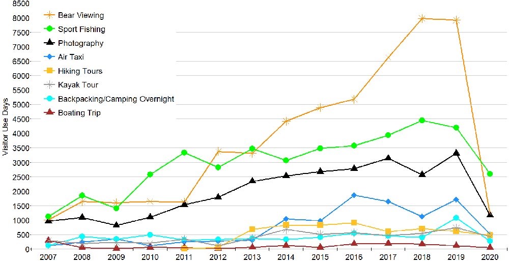 graph of numbers of visitors participating in park activities