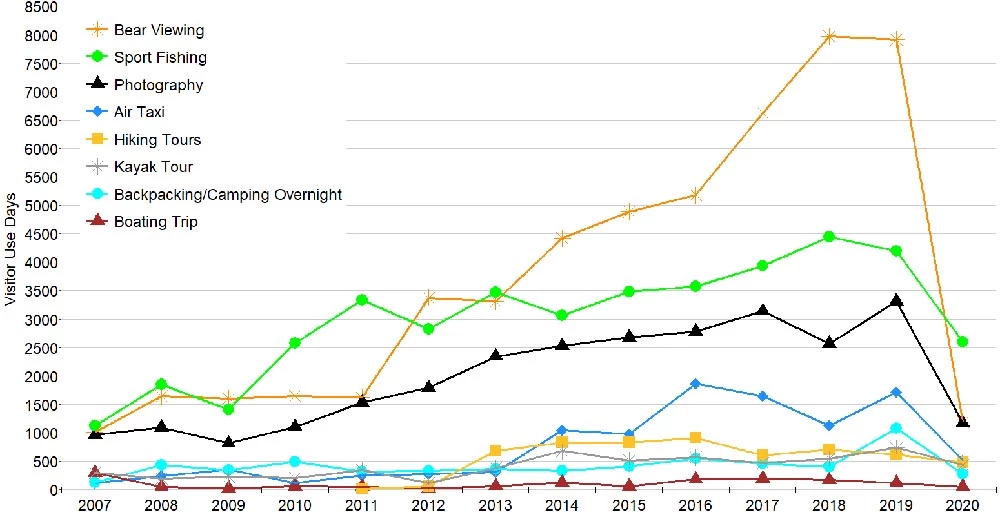 Figure3_LACL2021_web graph of numbers of visitors participating in park activities