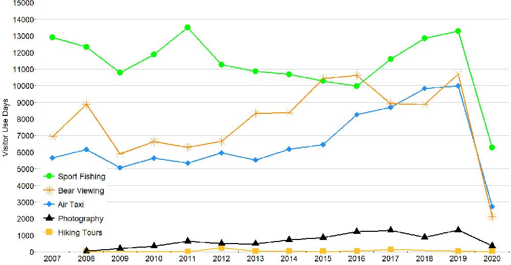 graph of number of people partaking in different park activities