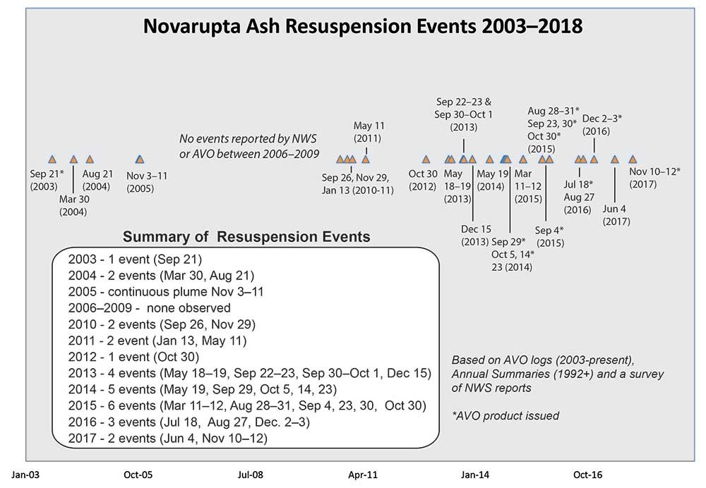 A timeline of Novarupta ash resuspension events.