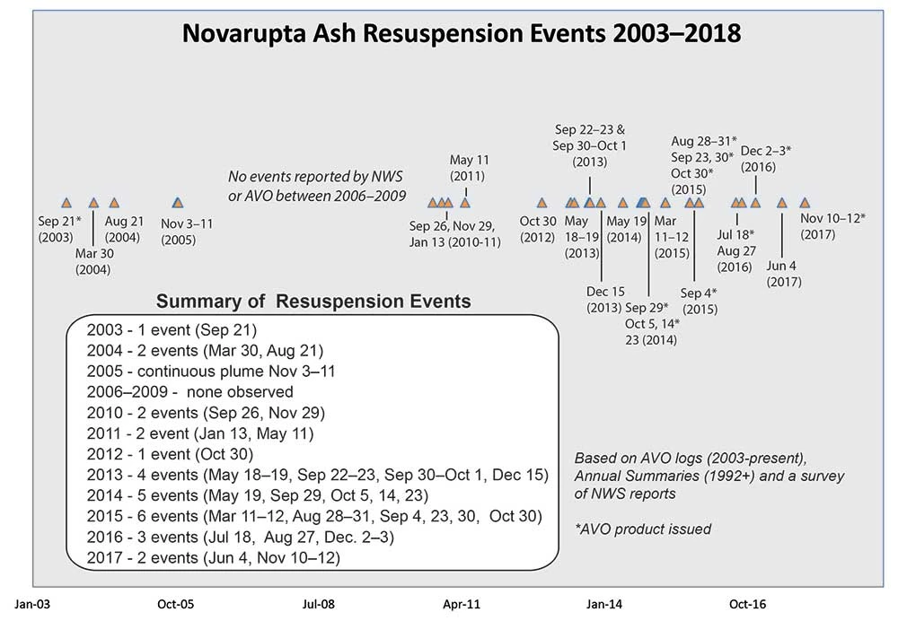 Figure5web_Novarupta_resusupension_events_ALL A timeline of Novarupta ash resuspension events.