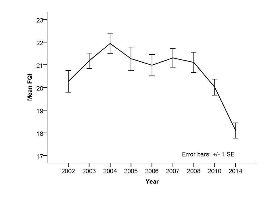 Mean FQI TAPR Graph of mean floristic quality index at Tallgrass Prairie National Preserve