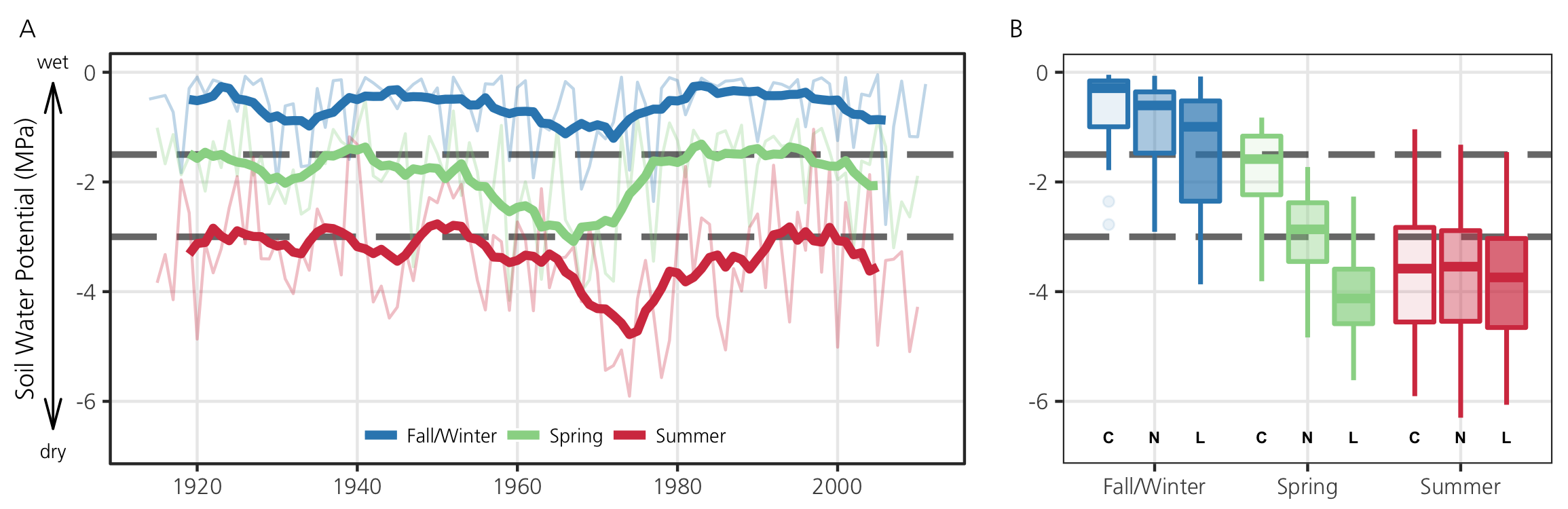 Two part graph. Left: Line graph of soil water potential by season (1920 to 2000). Seasons are: Fall/Winter, Spring and Summer. Right: Box plot of soilwater potential by season for the current), near future and long-term future.