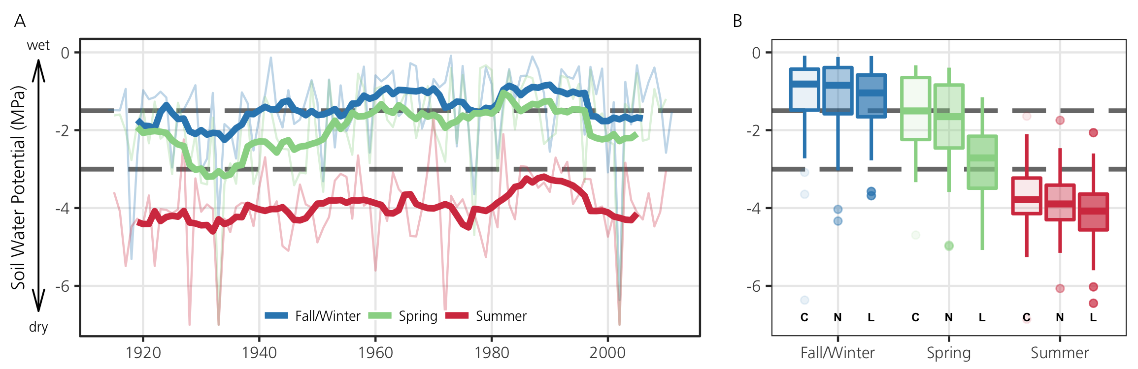 Two part graph. Left: Line graph of soilwater potential by season (1920 to 2000). Seasons are: Fall/Winter, Spring and Summer. Right: Box plot of soilwater potential by season for the current), near future and long-term future.
