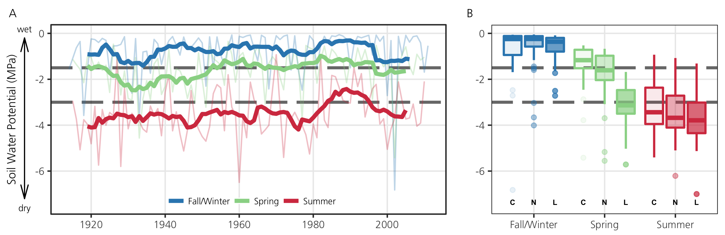 Two part graph. Left: Line graph of soilwater potential by season (1920 to 2000). Seasons are: Fall/Winter, Spring and Summer. Right: Box plot of soilwater potential by season for the current), near future and long-term future.