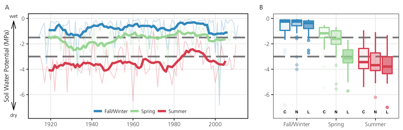 Two part graph. Left: Line graph of soilwater potential by season (1920 to 2000). Seasons are: Fall/Winter, Spring and Summer. Right: Box plot of soilwater potential by season for the current), near future and long-term future.