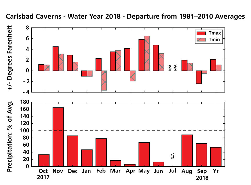 bar graph of temperature and precipitation departures from normal. 2018 was dryer and warmer than normal.