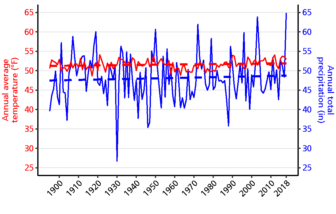 Line graph of annual average temperature (°F) and annual total precipitation (in.) for counties surrounding the park from 1895–2018. Dashed lines show increasing linear trends for both temperature and precipitation. Line graph of annual average temperature (°F) and annual total precipitation (in.) for counties surrounding the park from 1895–2018. Dashed lines show increasing linear trends for both temperature and precipitation.
