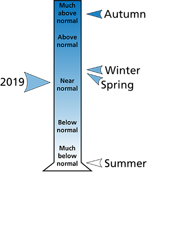 Figure 2. Average precipitation ranking for Fayette and Nicholas counties, WV. The figure shows that autumn was "much above normal," winter and spring were "near normal," and summer was "much below normal." In all, the year was "near normal."