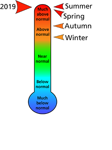 Figure 1. Average temperature rankings for Fayette and Nicholas counties, WV. The figure shows that the summer and spring were "much above normal," and autumn and winter were "above normal." In total, the year was "much above normal." Figure 1. Average temperature rankings for Fayette and Nicholas counties, WV. The figure shows that the summer and spring were "much above normal," and autumn and winter were "above normal." In total, the year was "much above normal."