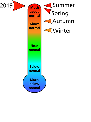 Figure 1. Average temperature rankings for Fayette and Nicholas counties, WV. The figure shows that the summer and spring were "much above normal," and autumn and winter were "above normal." In total, the year was "much above normal."