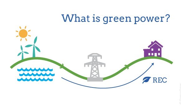 Green Power graphic illustrating green power