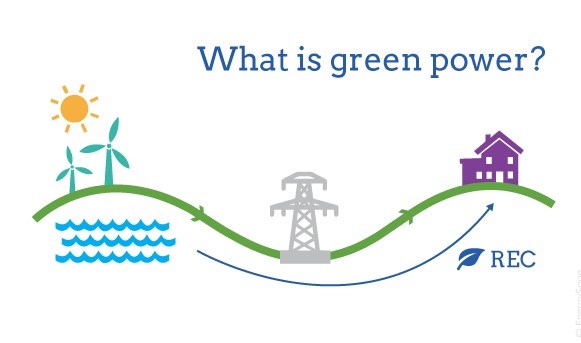 graphic illustrating green power