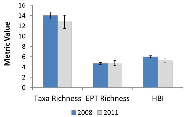 Graph of species richness for Hoover Creek.