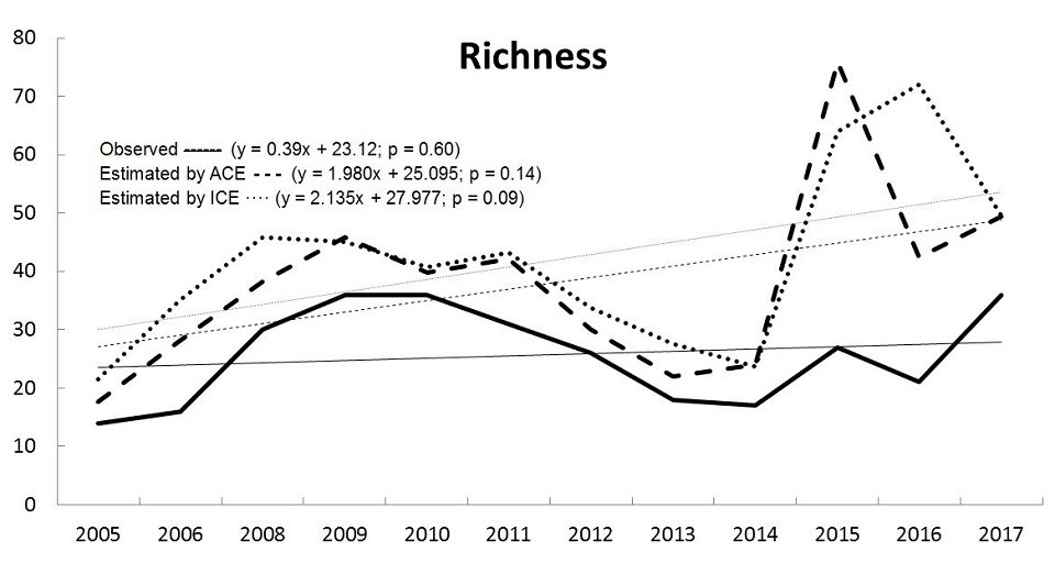 Graph of species richness at Herbert Hoover NHS