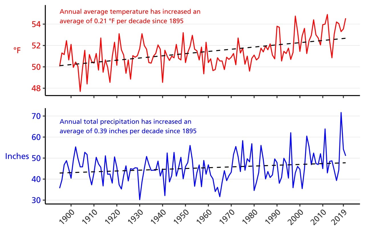 Figure 3. Line graph of annual average temperature (°F) and annual total precipitation (in.) for Berks and Chester counties, PA from 1895–2020 showing increasing linear trends for both parameters. Figure 3. Line graph of annual average temperature (°F) and annual total precipitation (in.) for Berks and Chester counties, PA from 1895–2020 showing increasing linear trends for both parameters.
