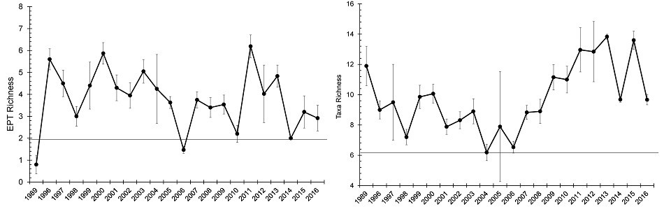 HOME EPT and taxa richness Graphs of EPT and taxa richness.